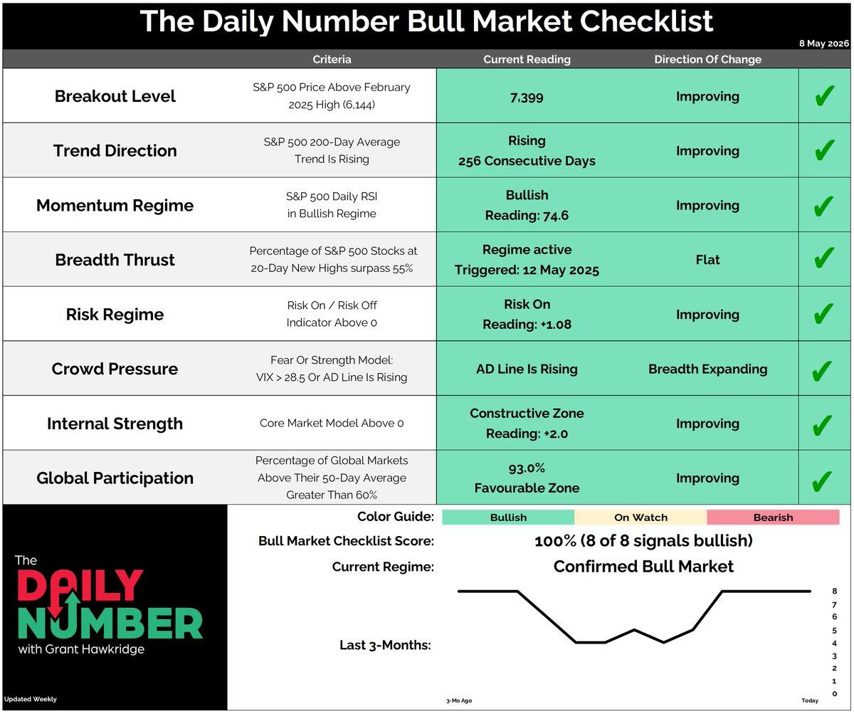 S&P 500 Hits Fresh All‑Time High, Bull Market Confirmed
