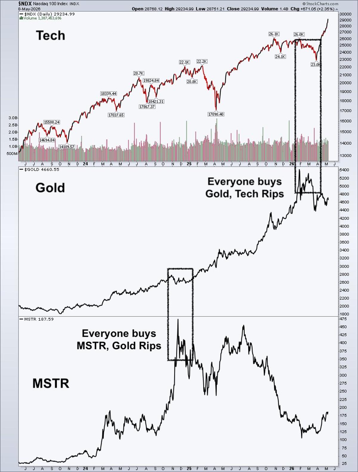 Investors Chase Hot Assets, Sparking Sequential Market Rallies