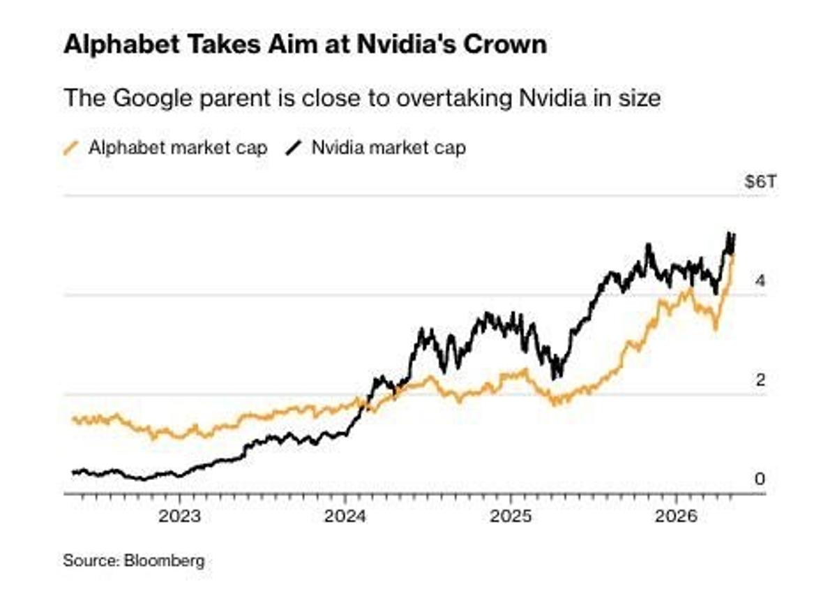 Google Poised to Overtake Nvidia as World's Largest Company