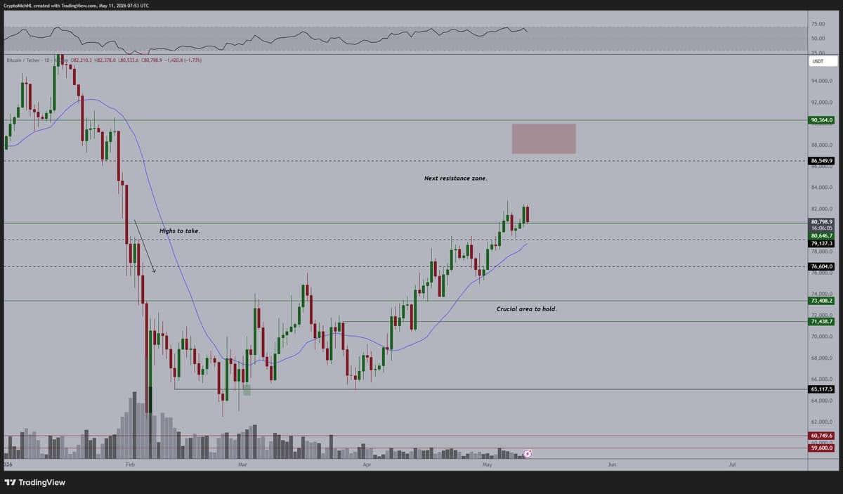 Upward Bitcoin Trend Persists Despite Small CME Gap Corrections