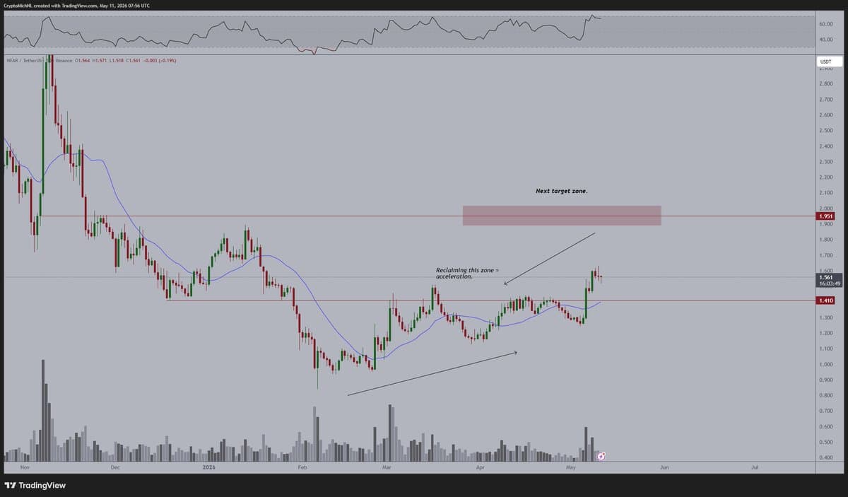 NEAR Holds Above $1.41, Eyes $2 Resistance