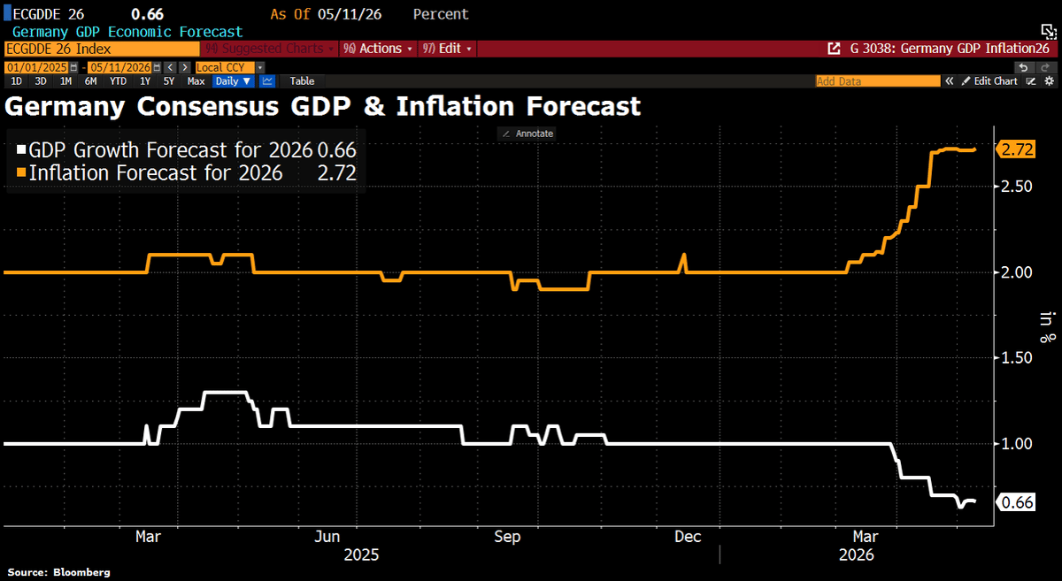 Germany Faces Stagflation as Growth Slows, Inflation Rises