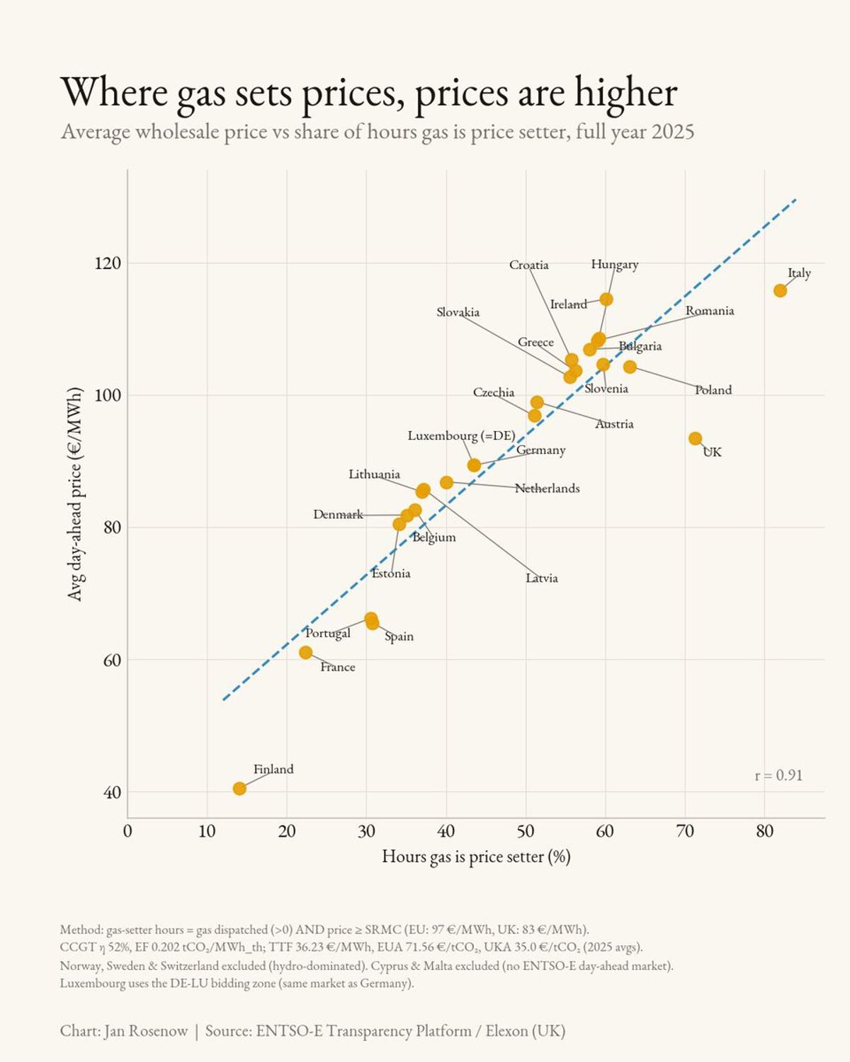 Gas Dominates European Power Prices, Driving Higher Costs