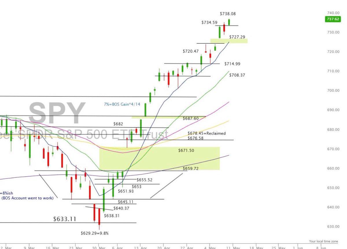 Mixed Markets Ahead as SPY Hovers Near 735