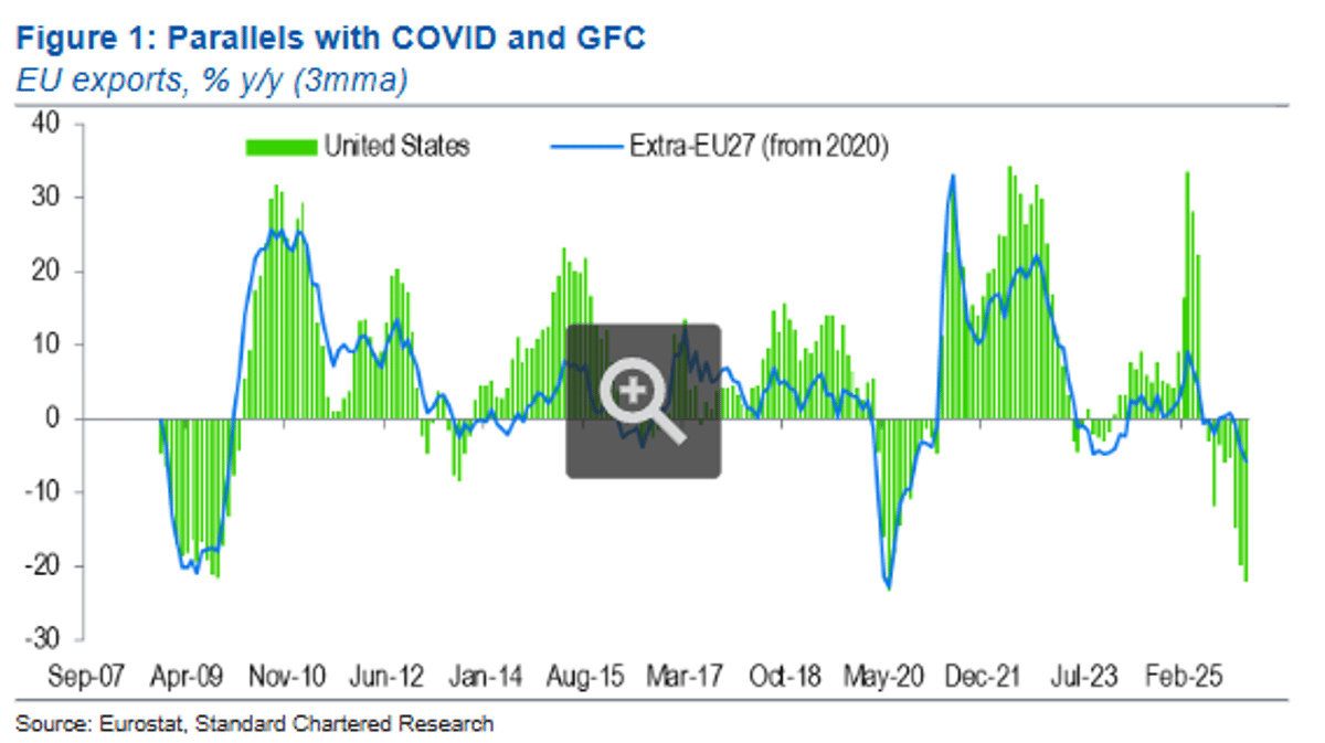 Europe’s US Exports Shrinking at Pandemic‑crisis Pace