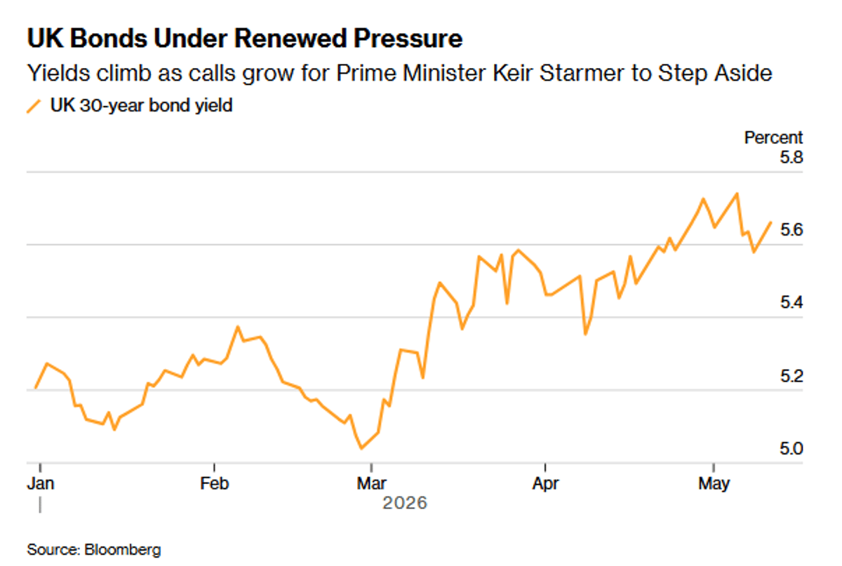 Gilts Tumble Amid Mounting Calls for Starmer’s Resignation