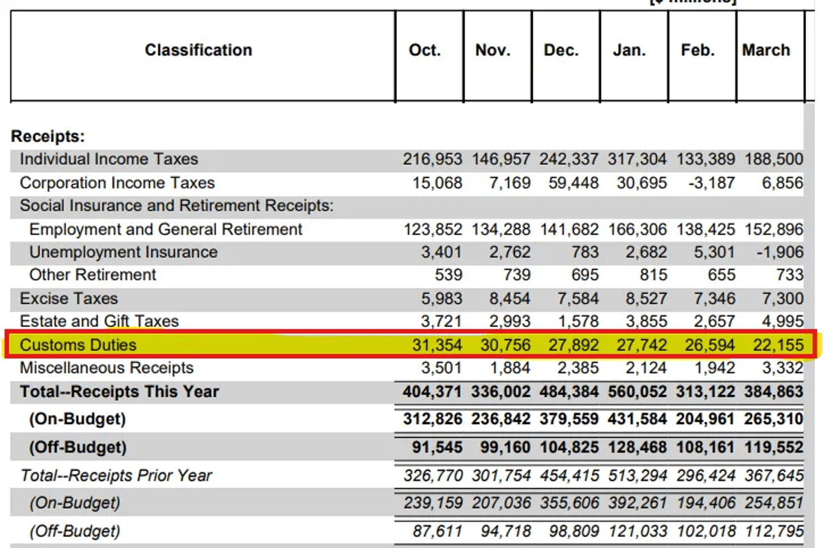 Tariff Revenues Plunge 30% as Imports Rise 7%