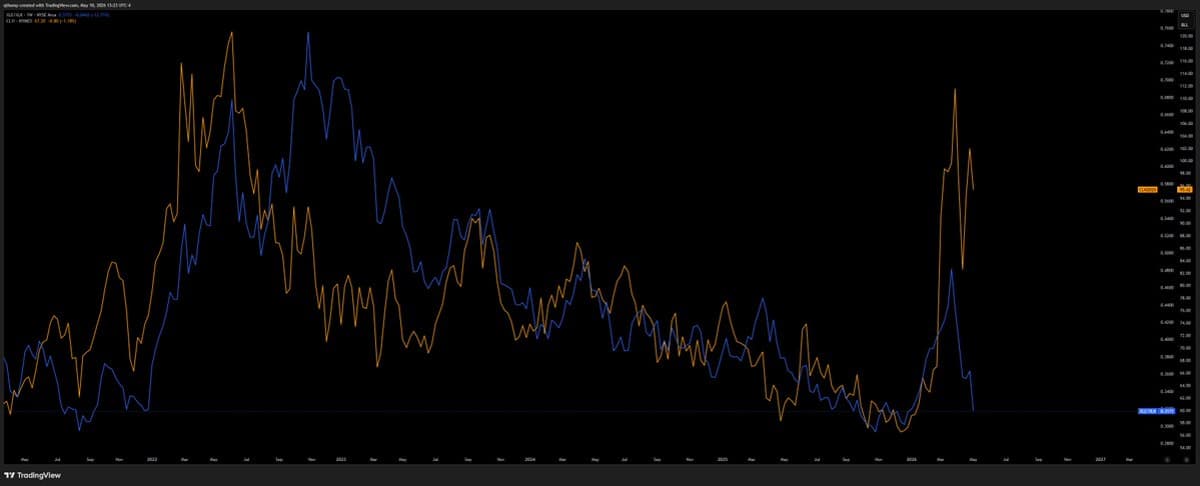 Oil‑XLE/XLK Gap Signals Potential Market Re‑Alignment