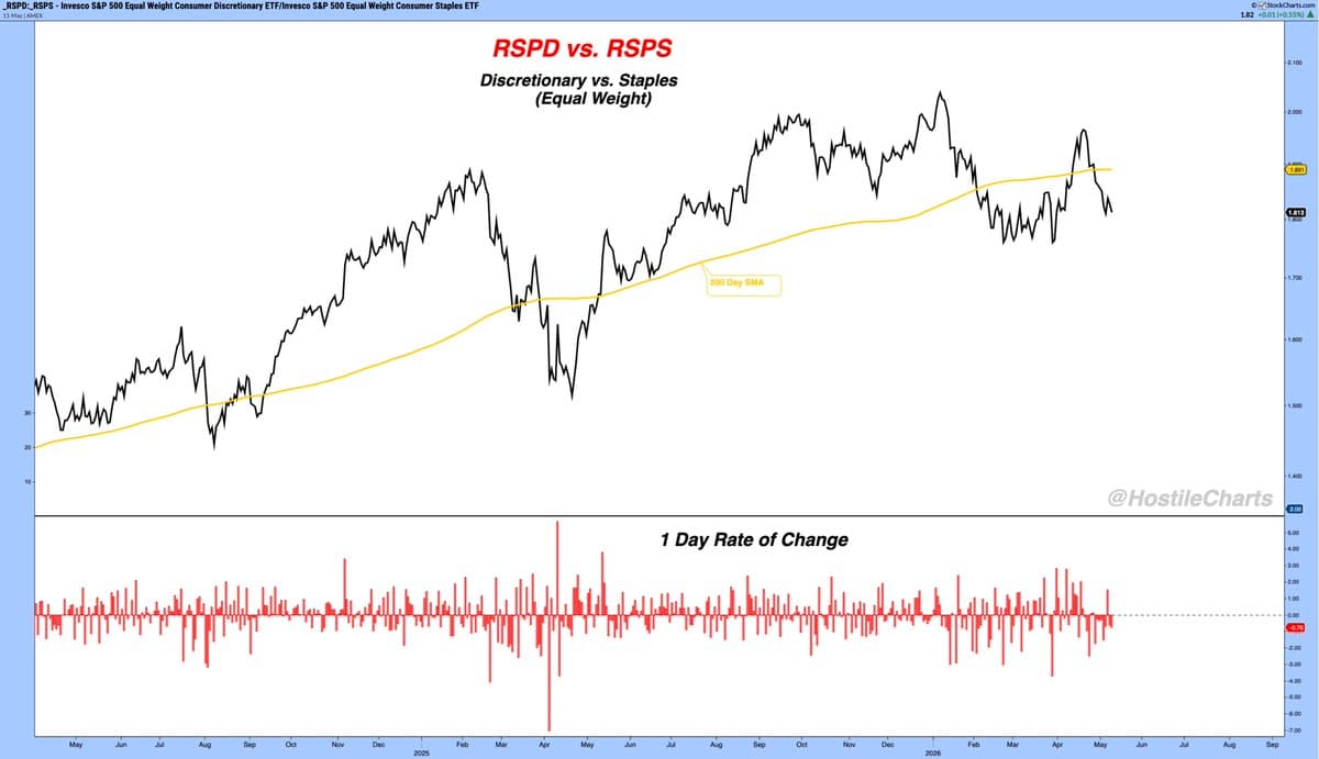 Discretionary vs Staples Gap Narrows, Yet Bullish Outlook