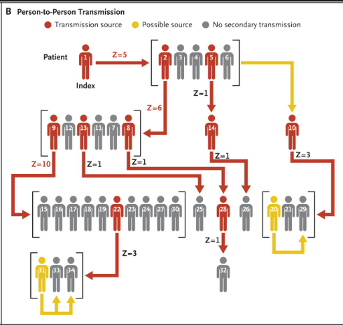 Three Patients Sparked Four Airborne Transmission Waves