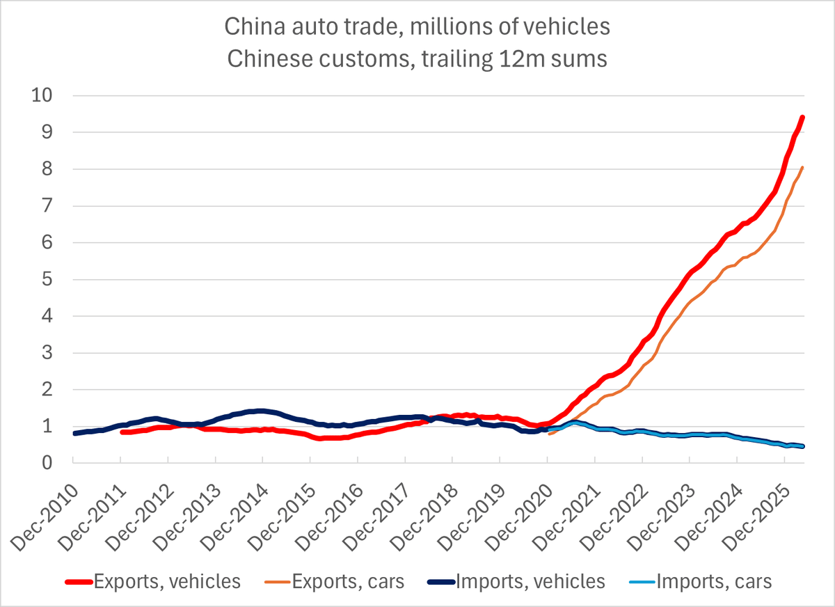 China's Auto Exports Surge While Domestic Demand Falters