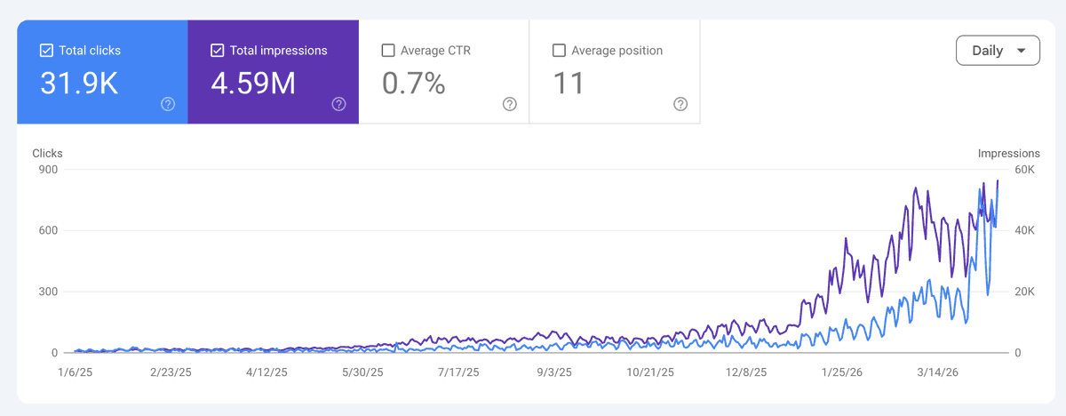 Hit 100K Monthly Visits with No Backlinks, Ads