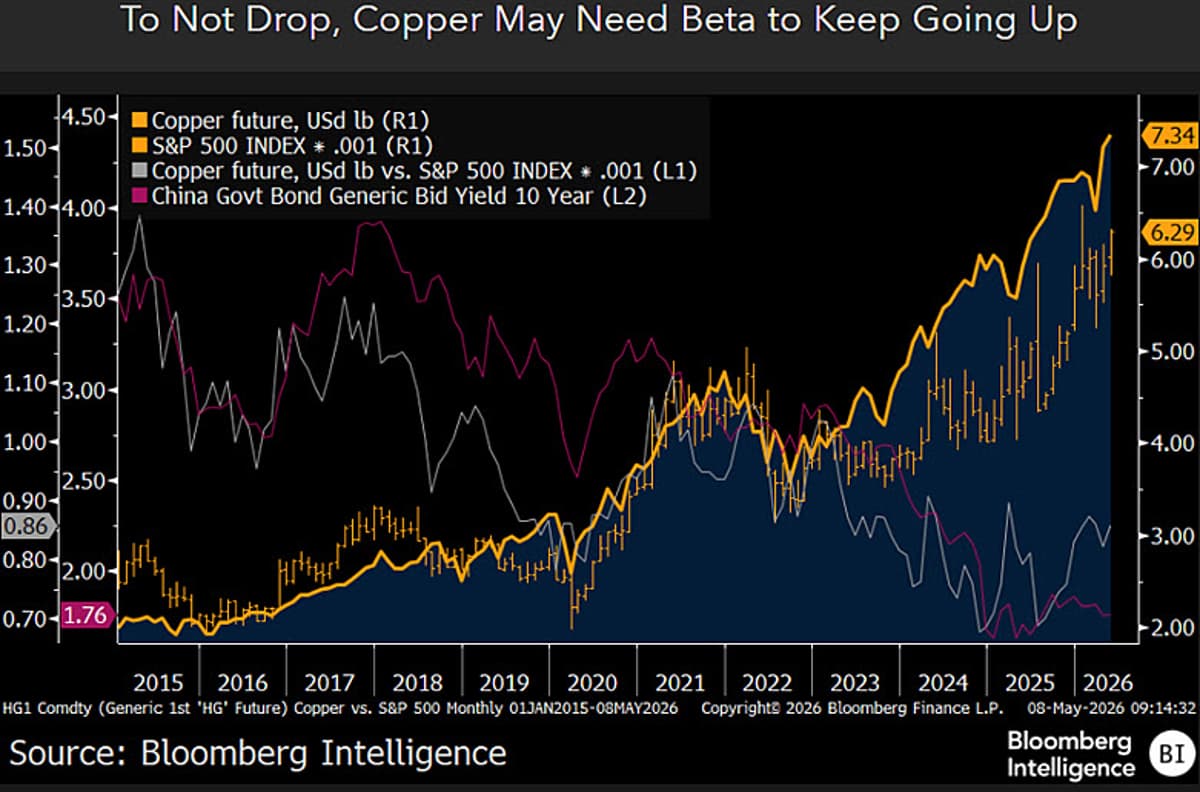 Copper Prices Now Riding on US Stock Market