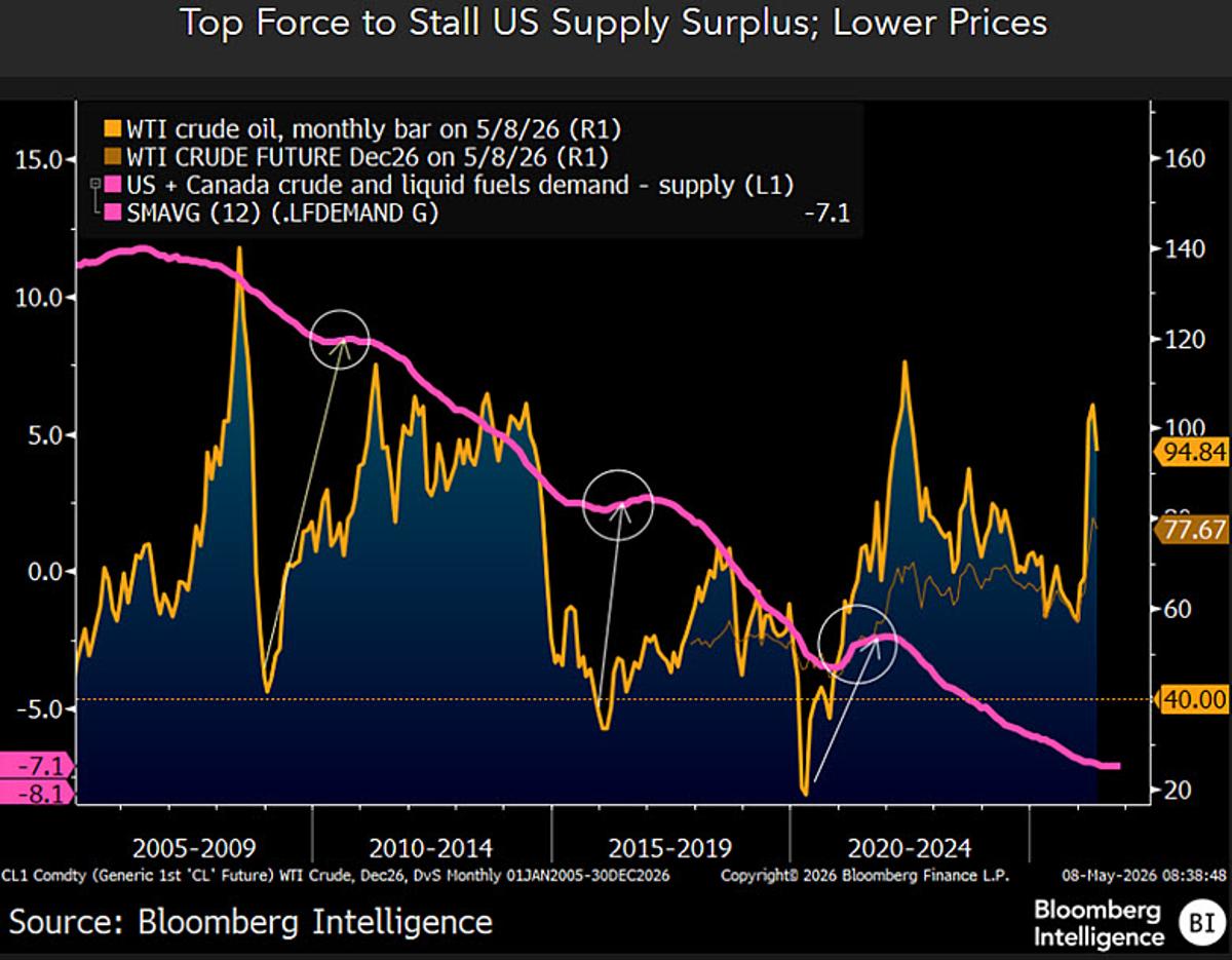 Elasticity Holds Crude, Corn Prices; Copper Vulnerable to Market Swings