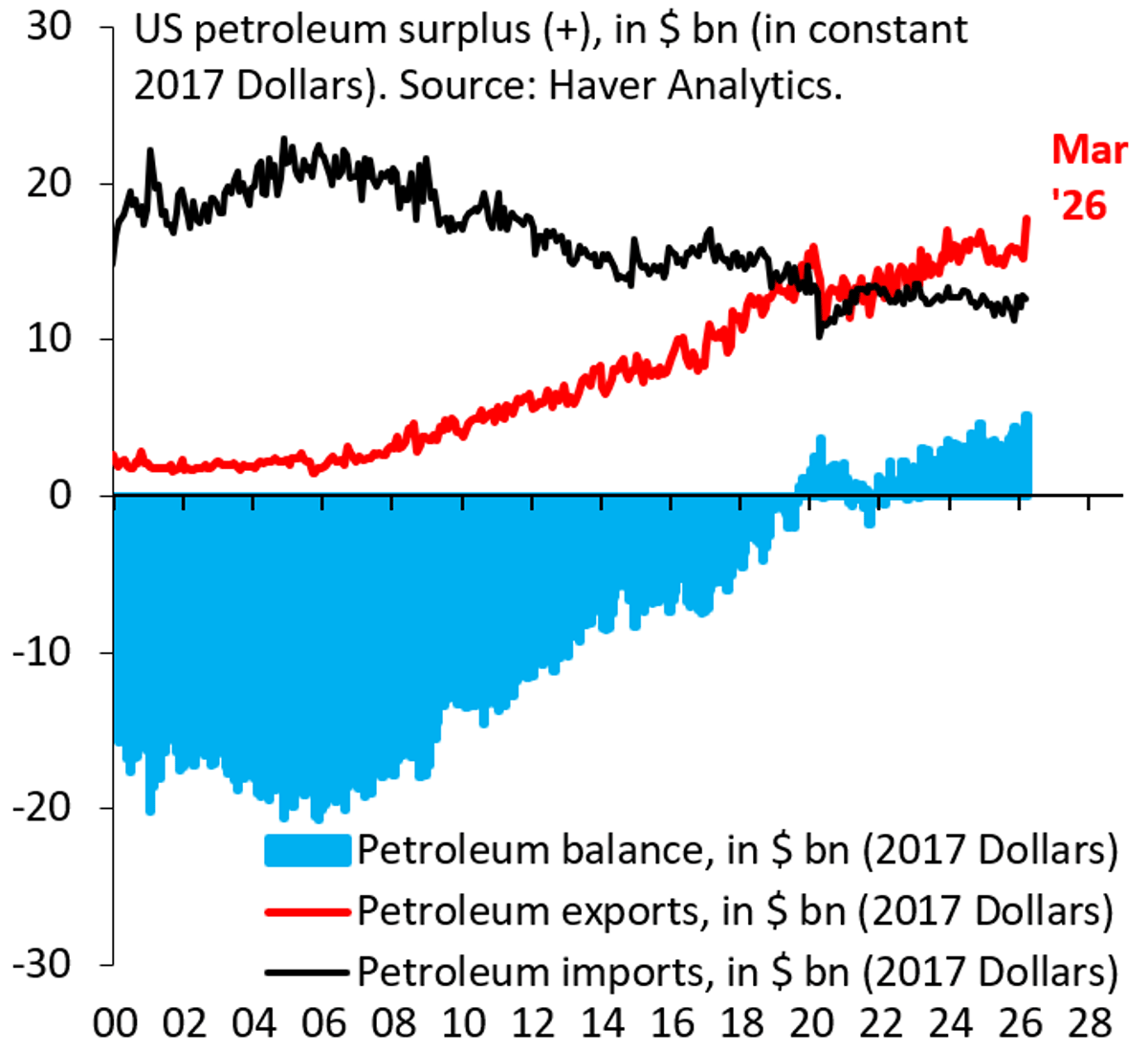 U.S. Oil Export Boom Turns Dollar Oily