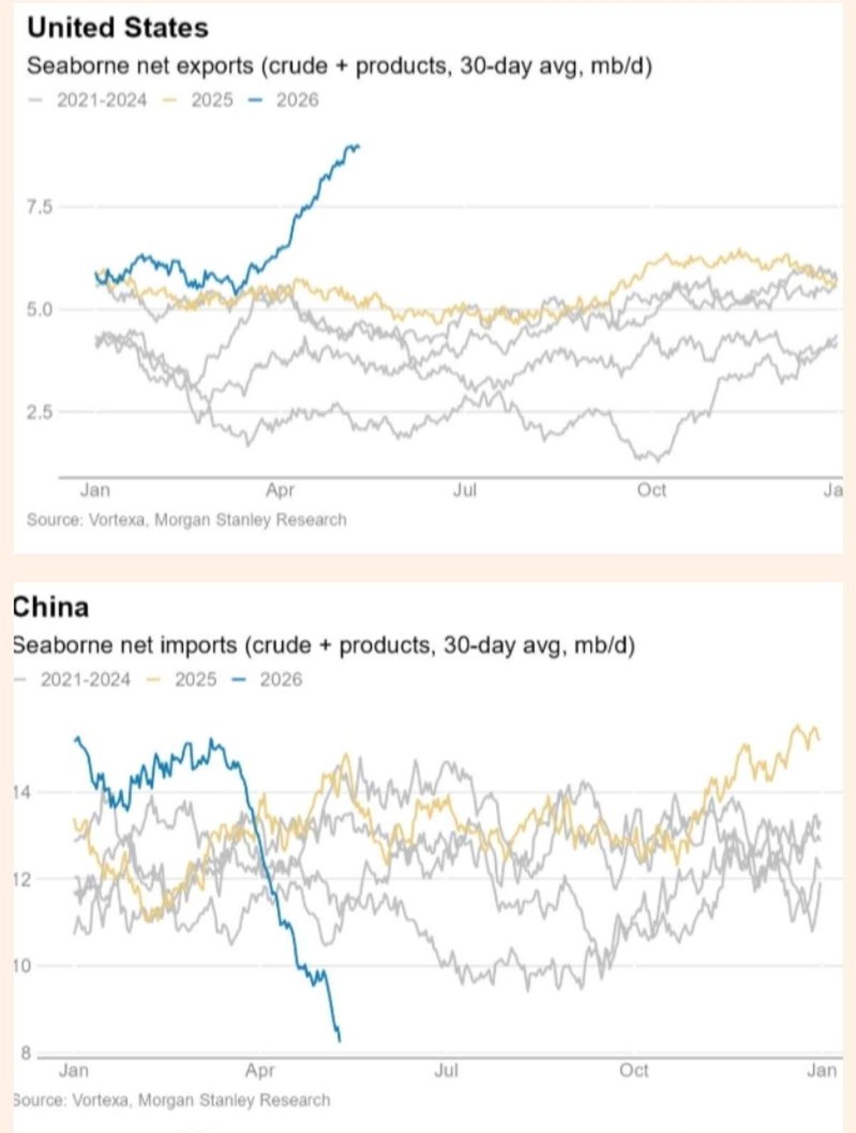 US Ramps up Exports as China Curtails Imports
