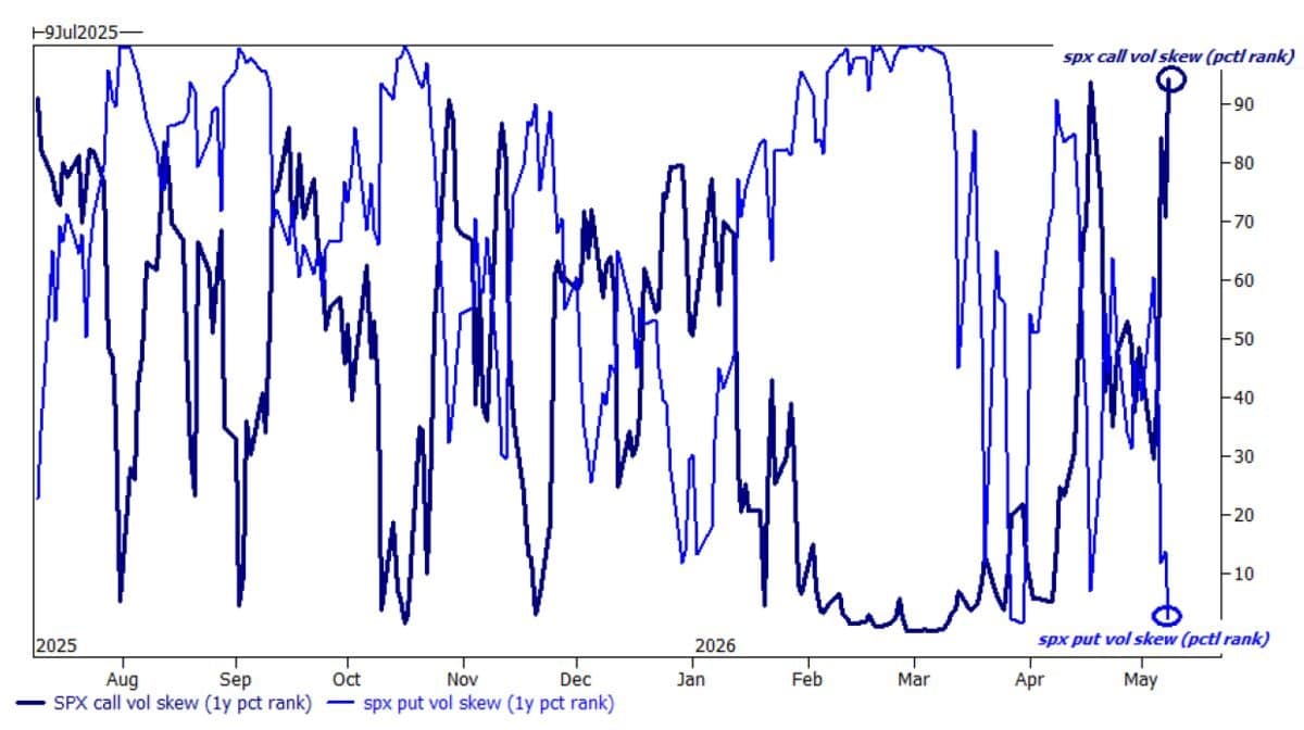 S&P Call Skew Hits 99th Percentile, Nets Forced Upside