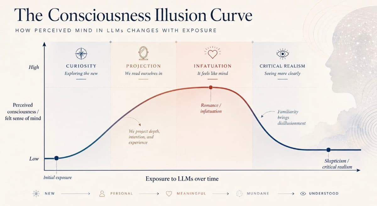 Introducing the Dawkins Delusion Curve for LLM Hype