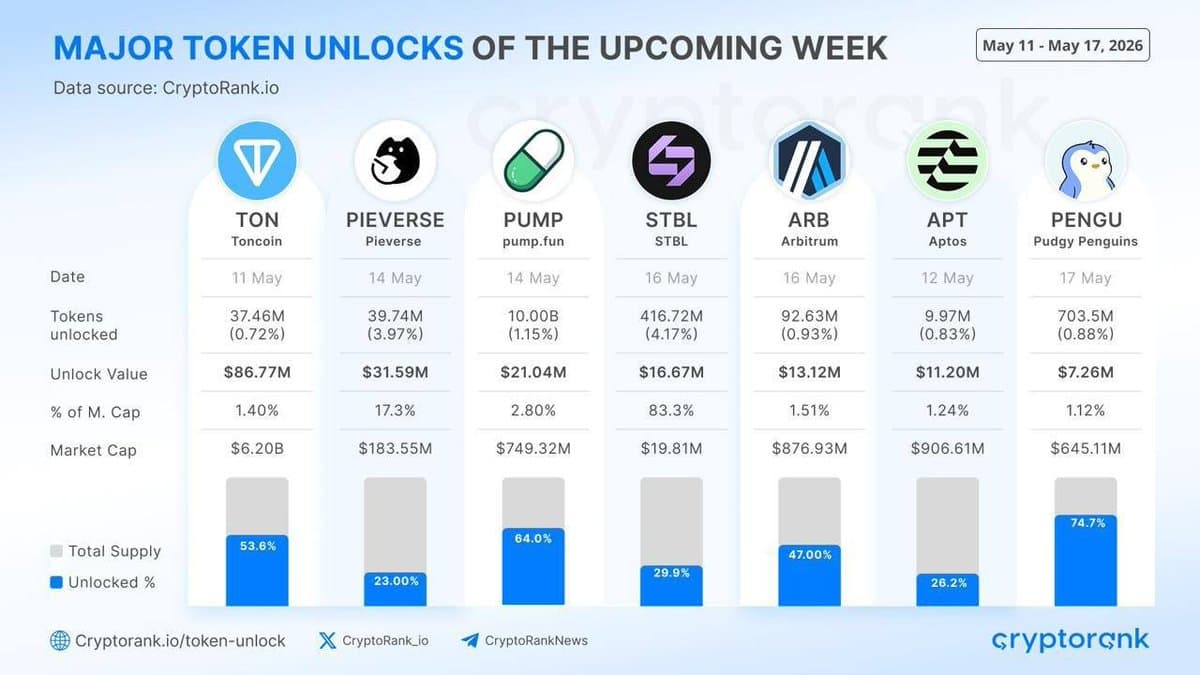 Upcoming Token Unlocks Signal Rising Market Volatility