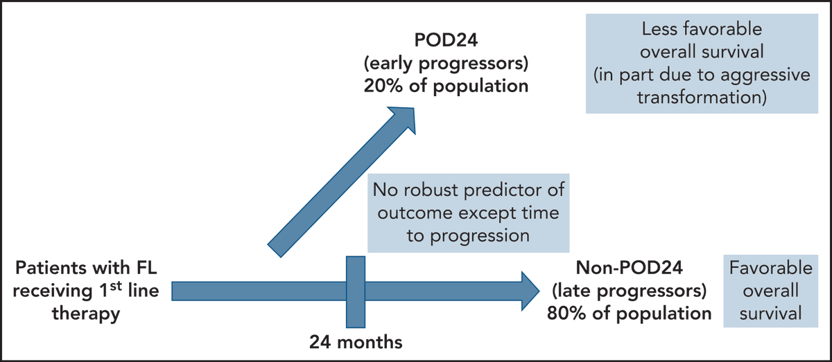 POD24 Signals Urgent Need for Wise Management