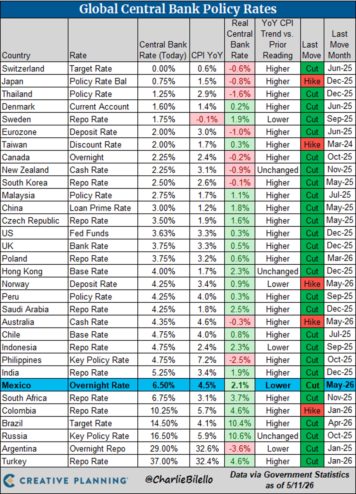 Mexico Delivers Final 15th Rate Cut to 6.50%