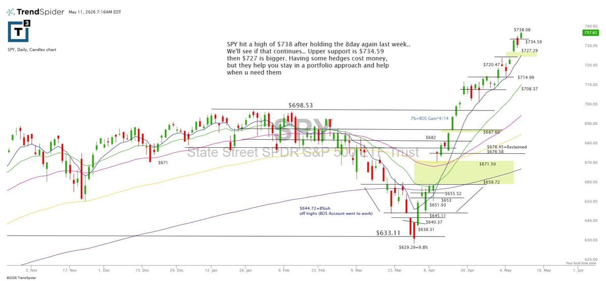 Will SPY Absorb Gains or Trigger Pullback?