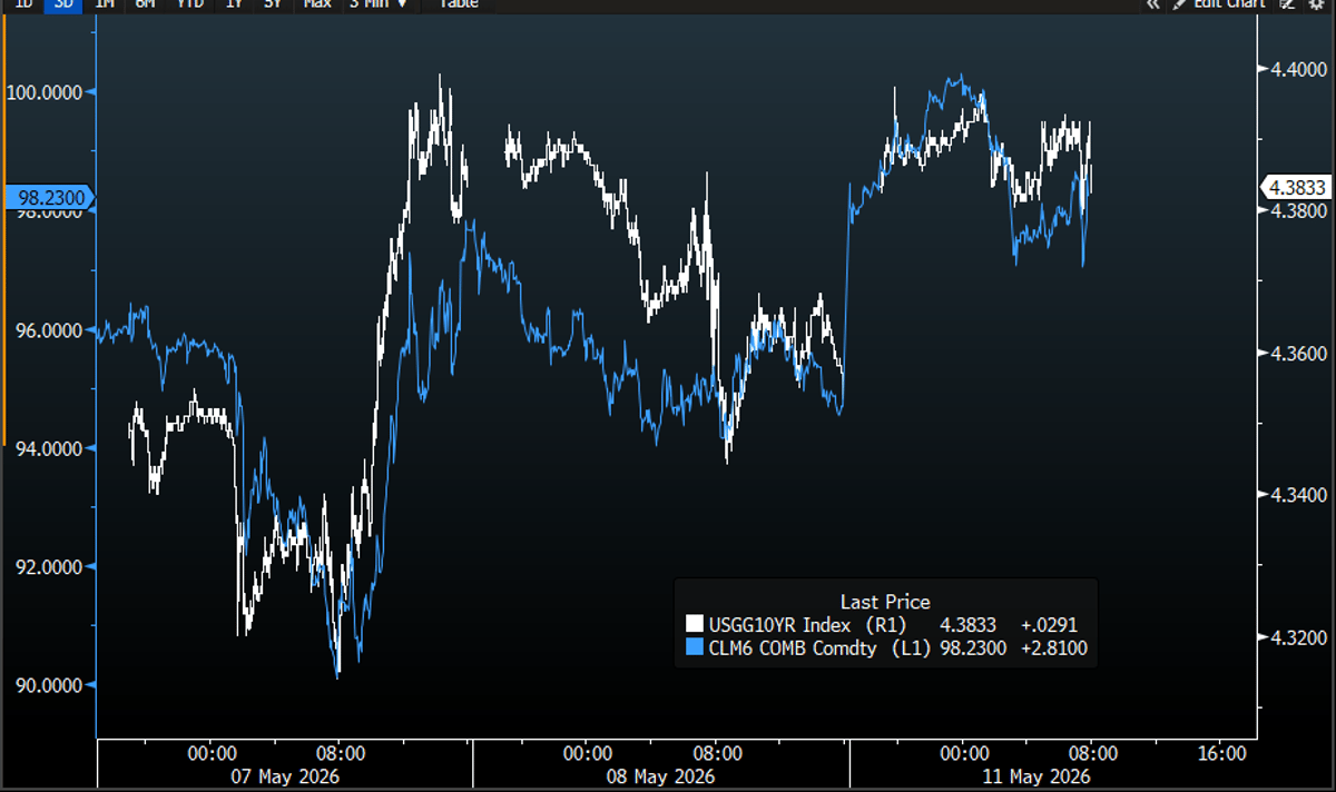 Yield vs Oil: Diverging Trends on 3-Day Tick Chart