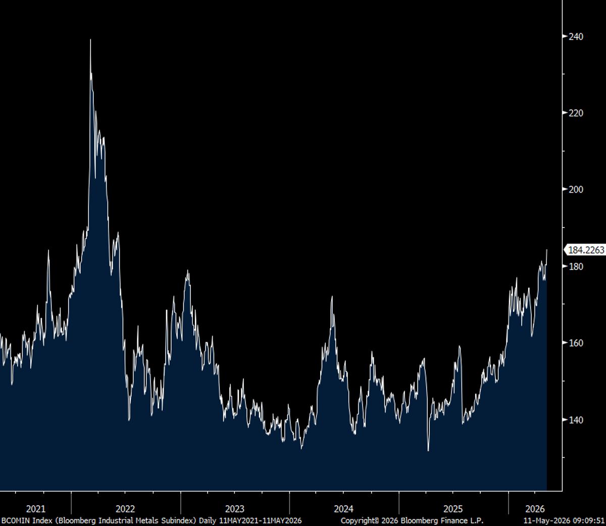 Industrial Metals Surge as Data Center Demand Rises
