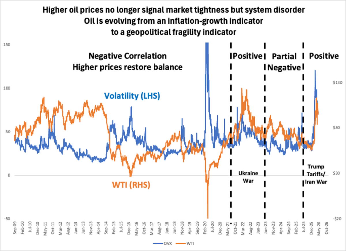 Oil Shifts From Inflation Gauge to Geopolitical Fragility Signal