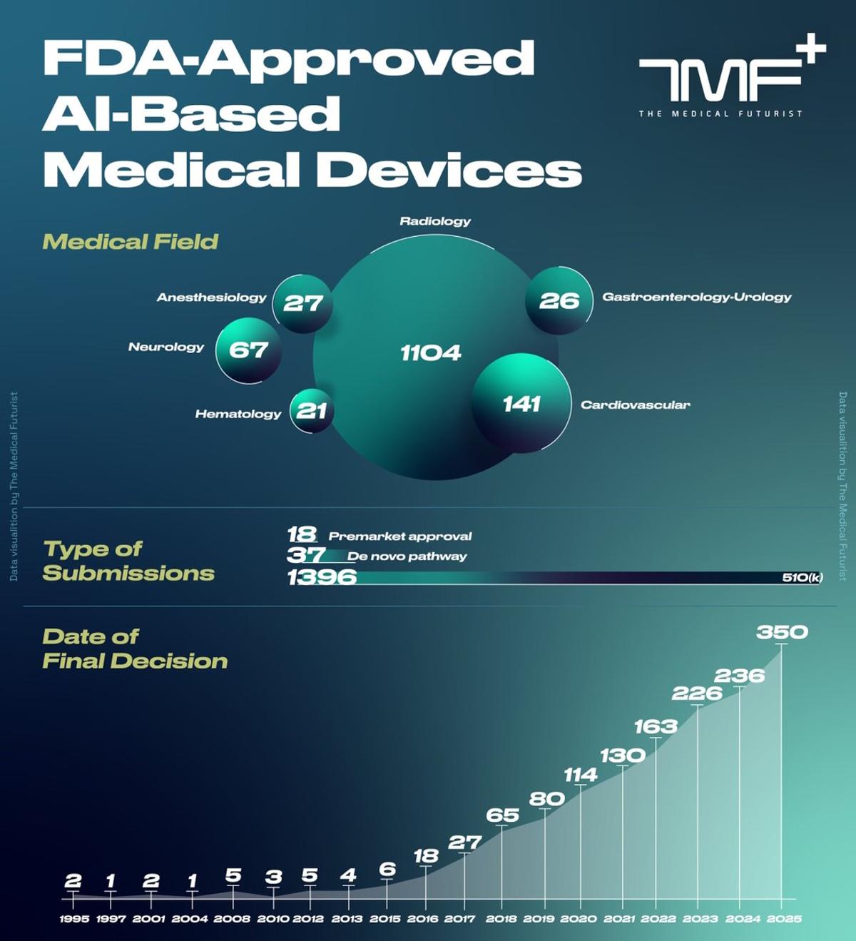 FDA Embraces AI: Radiology Leads 1,400 Approvals via 510(k)