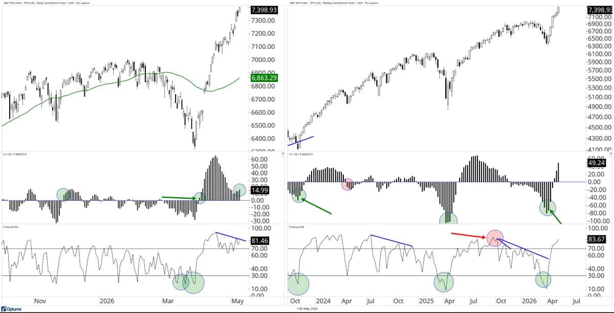 S&P 500 Daily & Weekly Tick Up, Overbought Yet Bullish