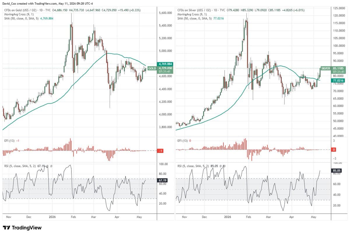 Silver Returns to Daily Uptrend with Higher Highs