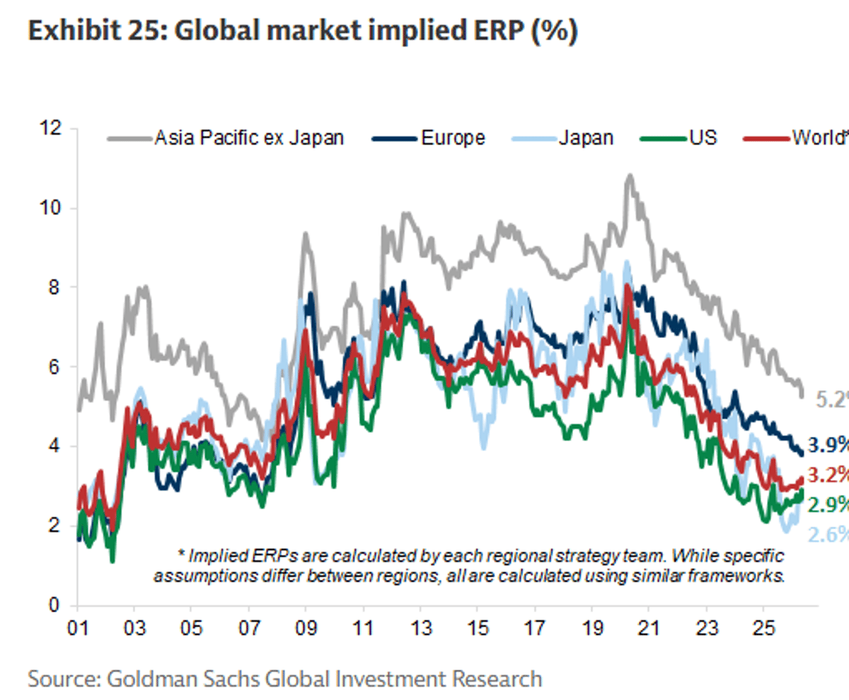 Equity Risk Premiums Hit Pre‑GFC Lows; Bonds Gain Appeal