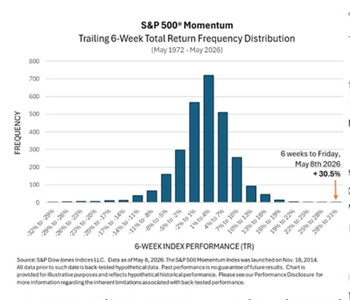 Six‑Week Gain Hits Unprecedented 30.5%, Surpassing 25% Benchmark