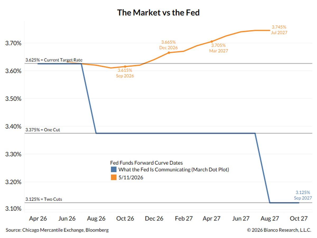 Fed Signals Cuts, Market Expects 2027 Hike—New Chair Faces Mismatch
