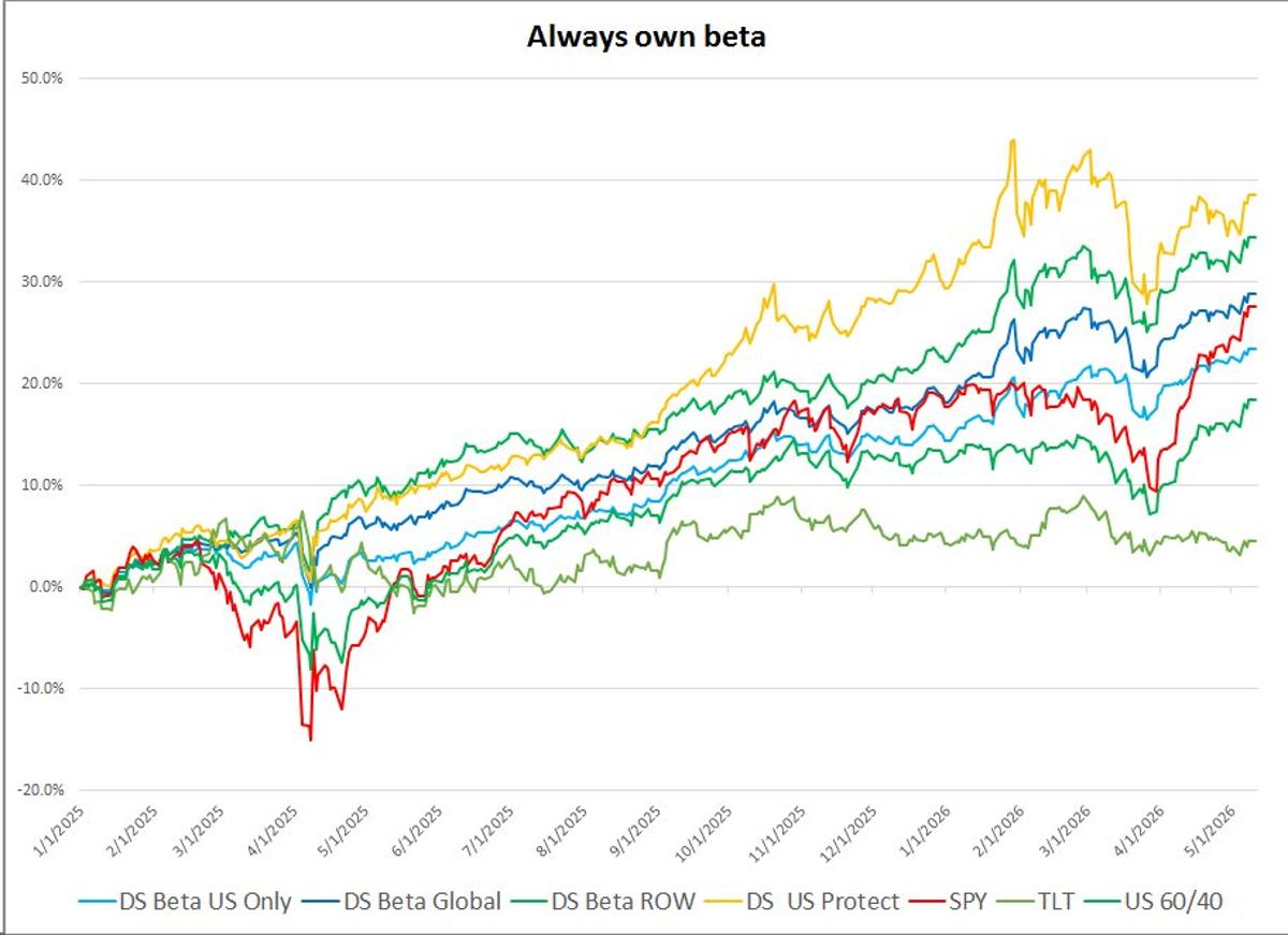 Diversified Unlevered Beta Outperforms, Stay Chill