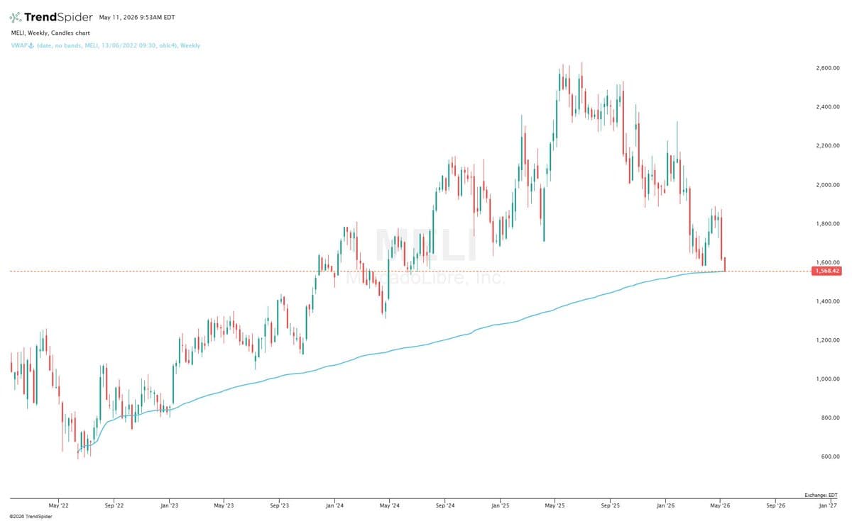 MELI at 2022 Lows, 49% Revenue Surge Fuels Upside