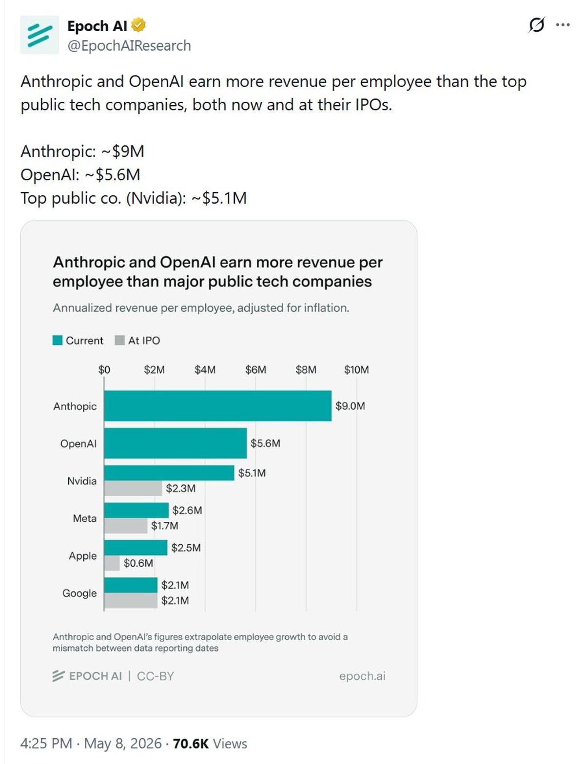 AppLovin Generates $8.4M Revenue per Employee