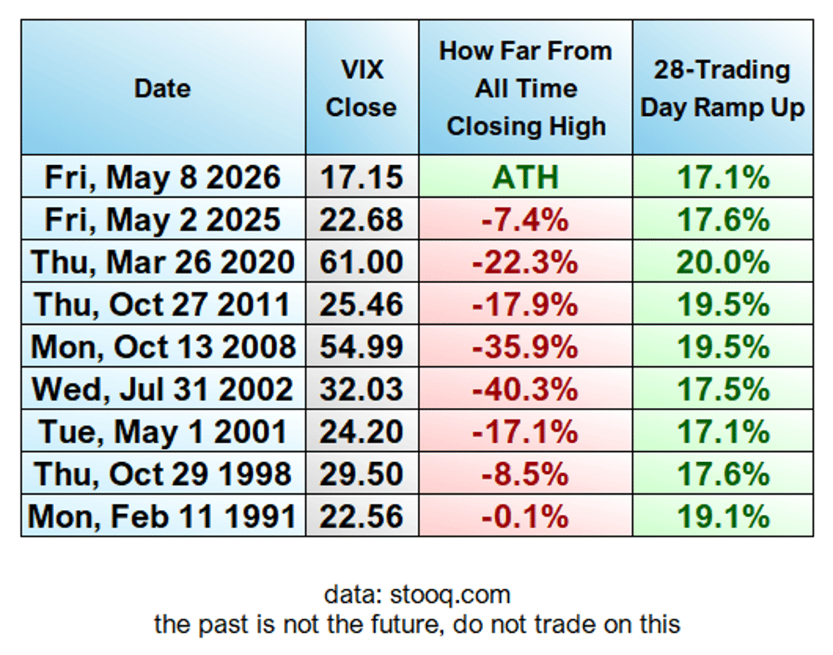 S&P Rallies 17% in 28 Days—Unprecedented Low‑VIX Surge