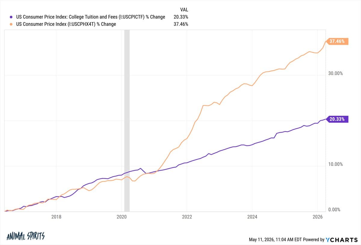 College Tuition Outpaced by Inflation over Last Decade