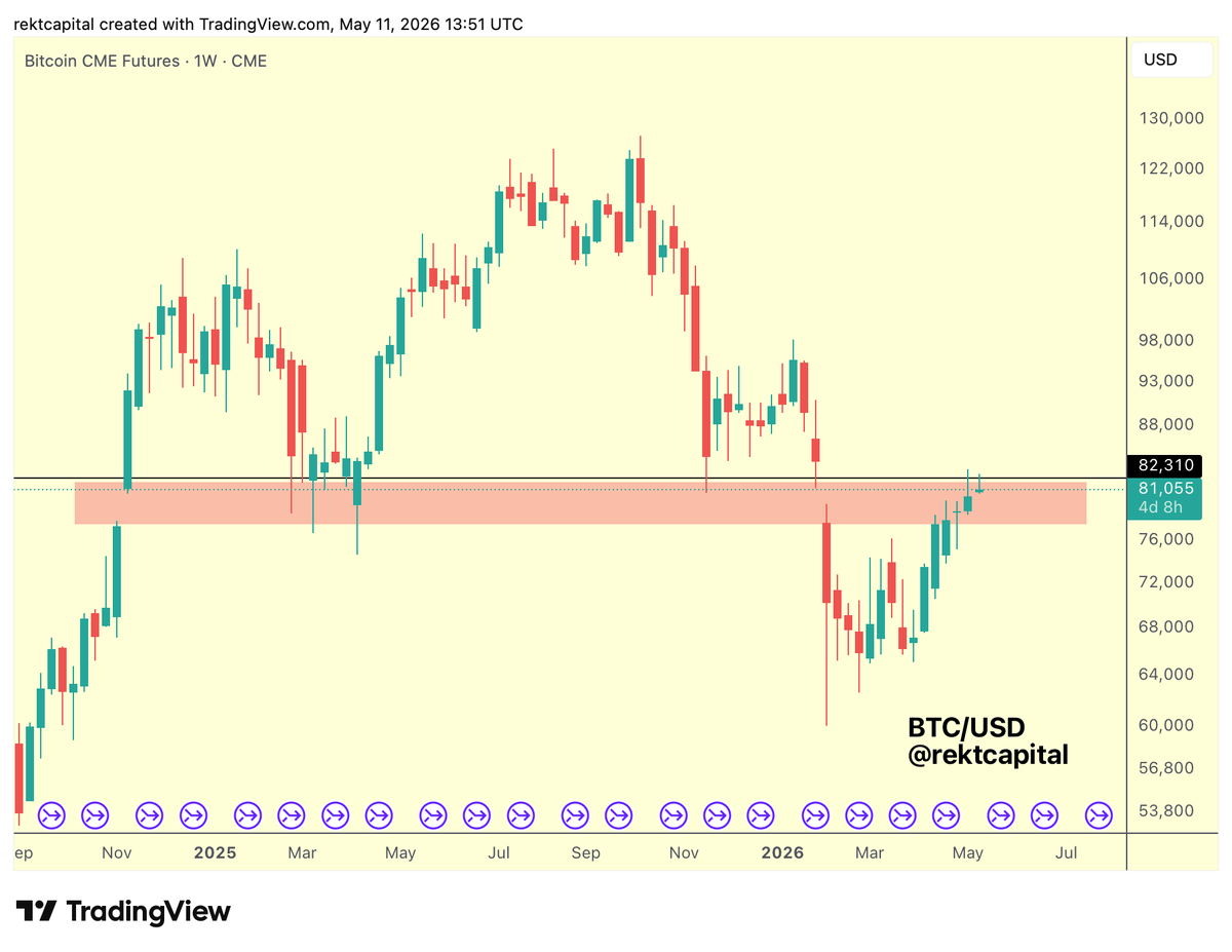 BTC Stuck Below CME Gap Top, Consolidation Expected