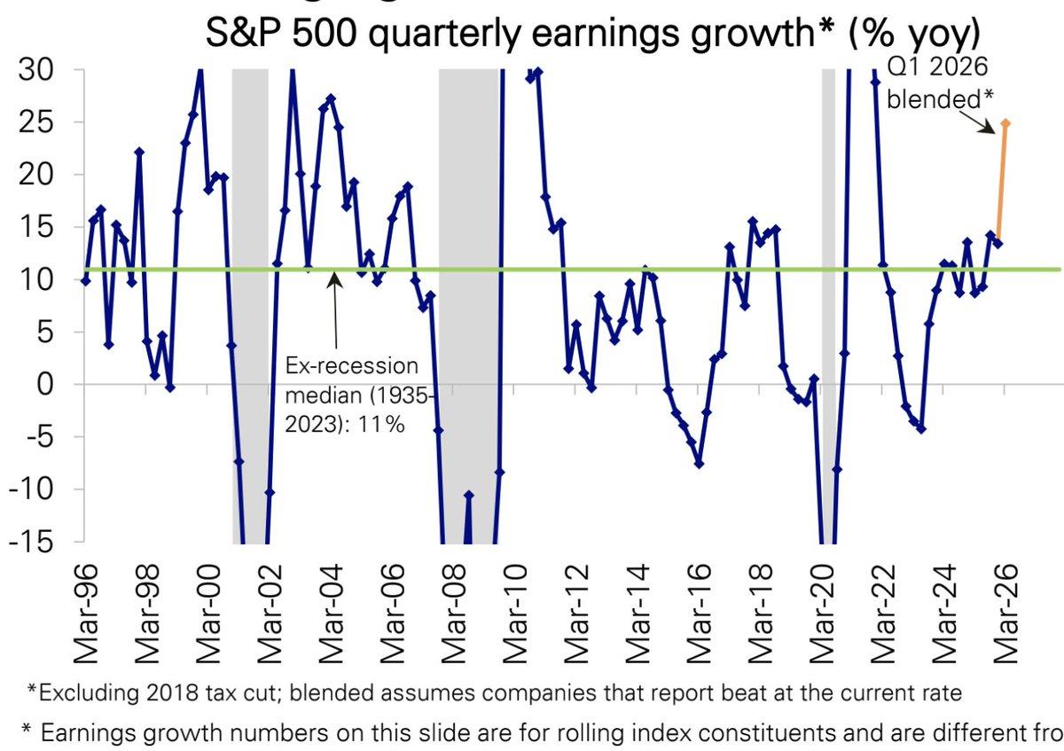 S&P 500 Earnings Growth Spikes to 24.9%, Four-Year High