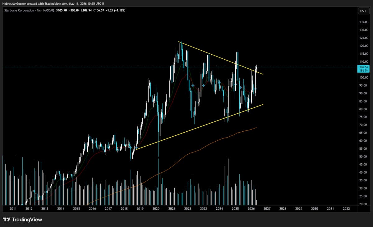 Starbucks Breaks 8‑Year Consolidation, Eyes $160 Target