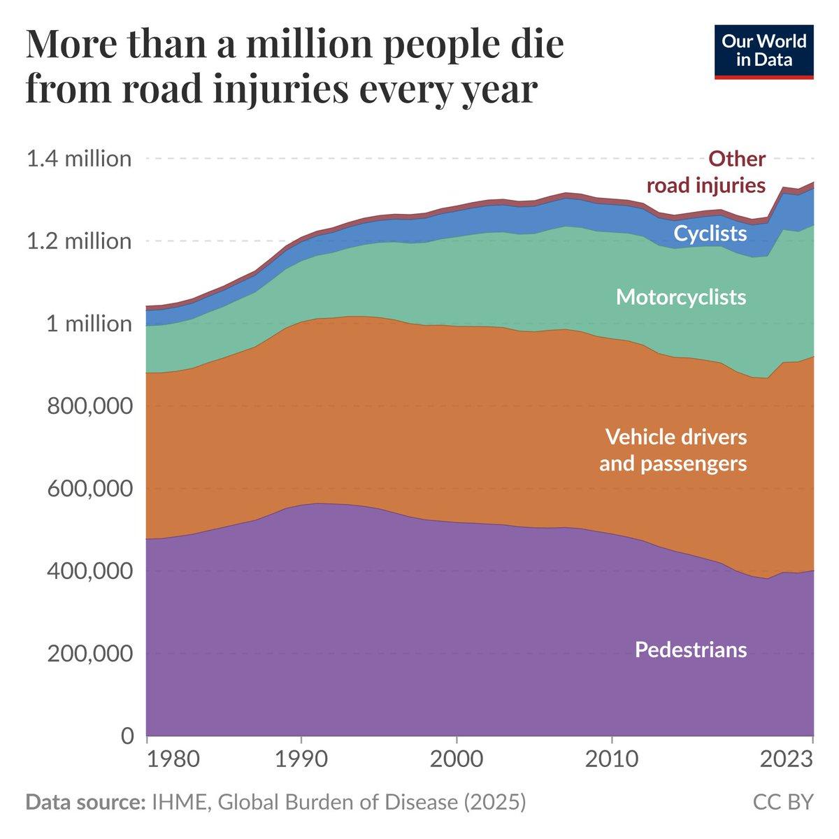 Road Injuries Claim 1.3 Million Lives, 2.4% Globally