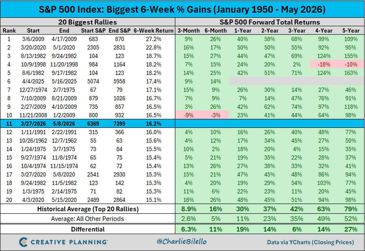Historic S&P Rally Unlinked to Bear Market Cycle
