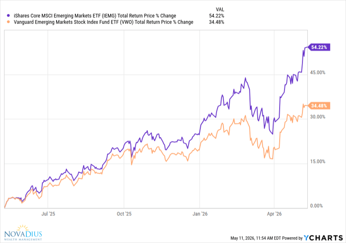 South Korea Exposure Drives IEMG’s 20% Outperformance
