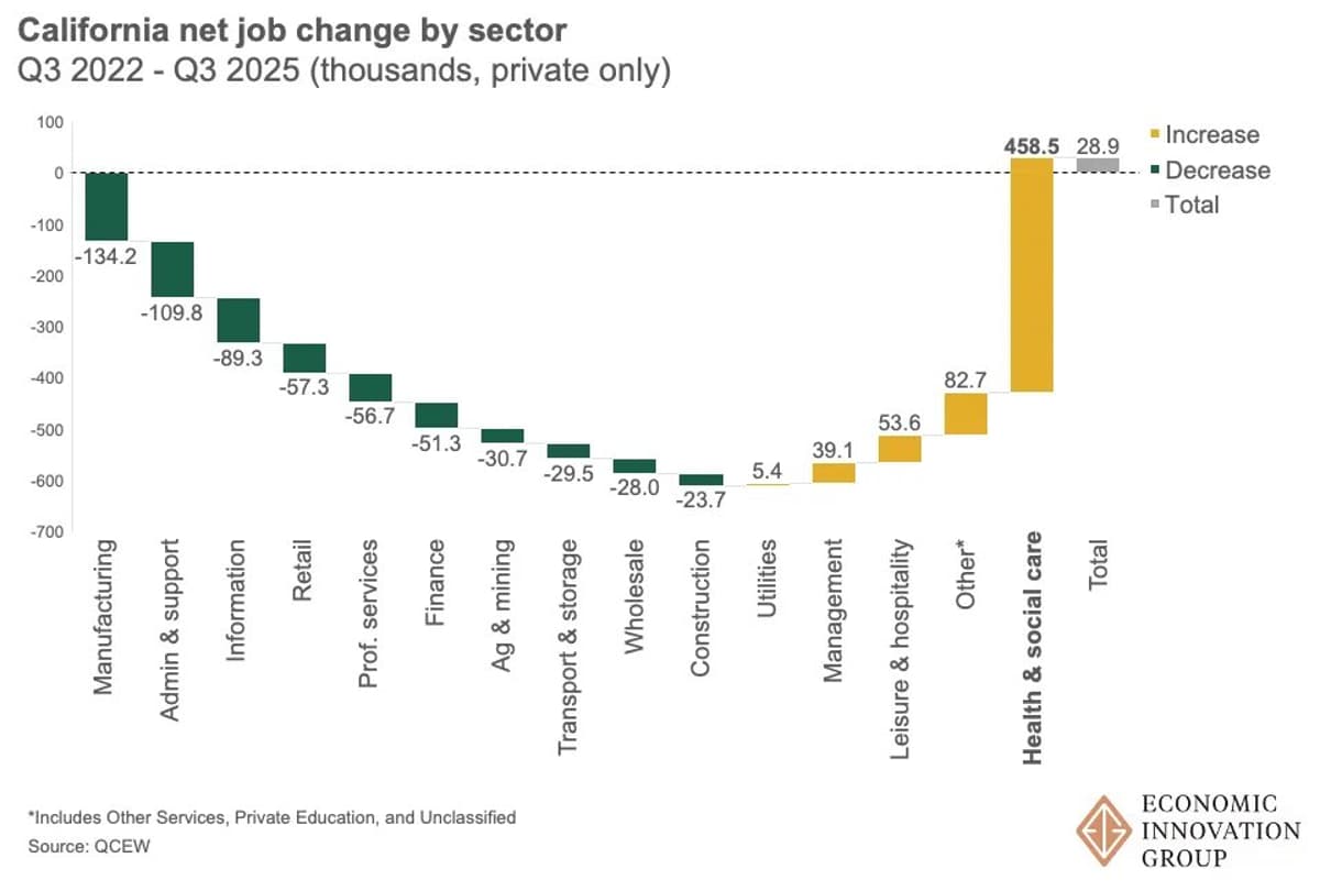 California's Job Market Pivots to Healthcare, Lower Wages