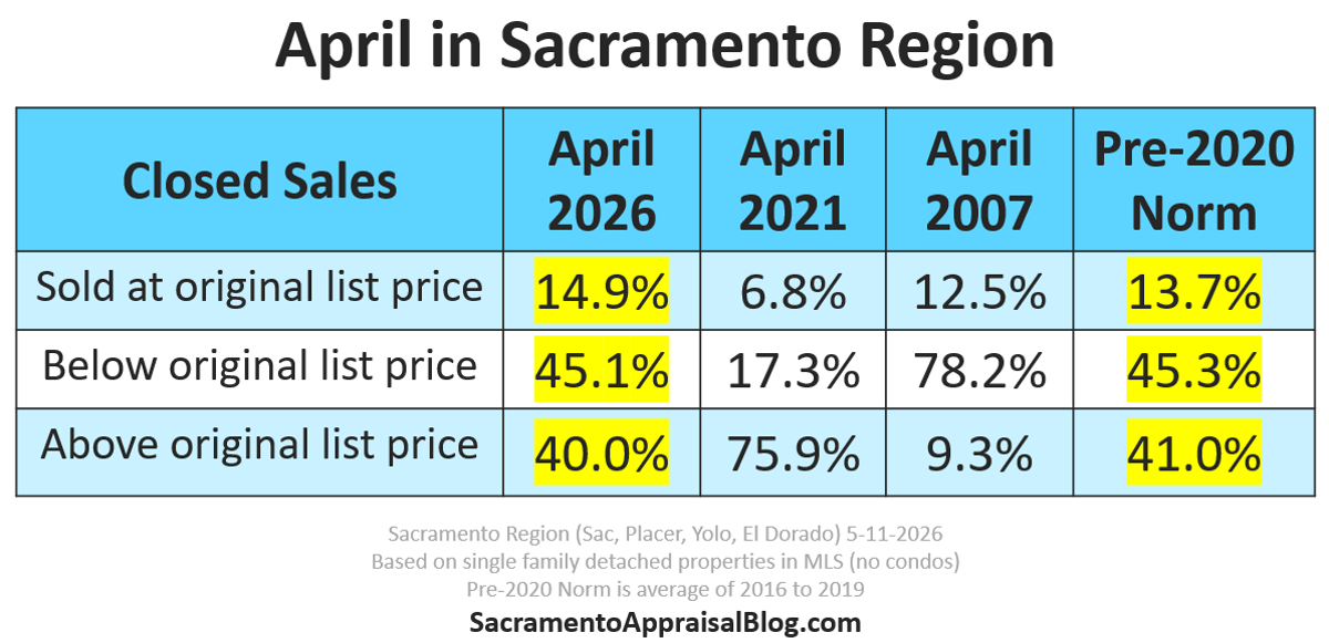 Low Demand, Even Lower Supply Keeps Market Competitive