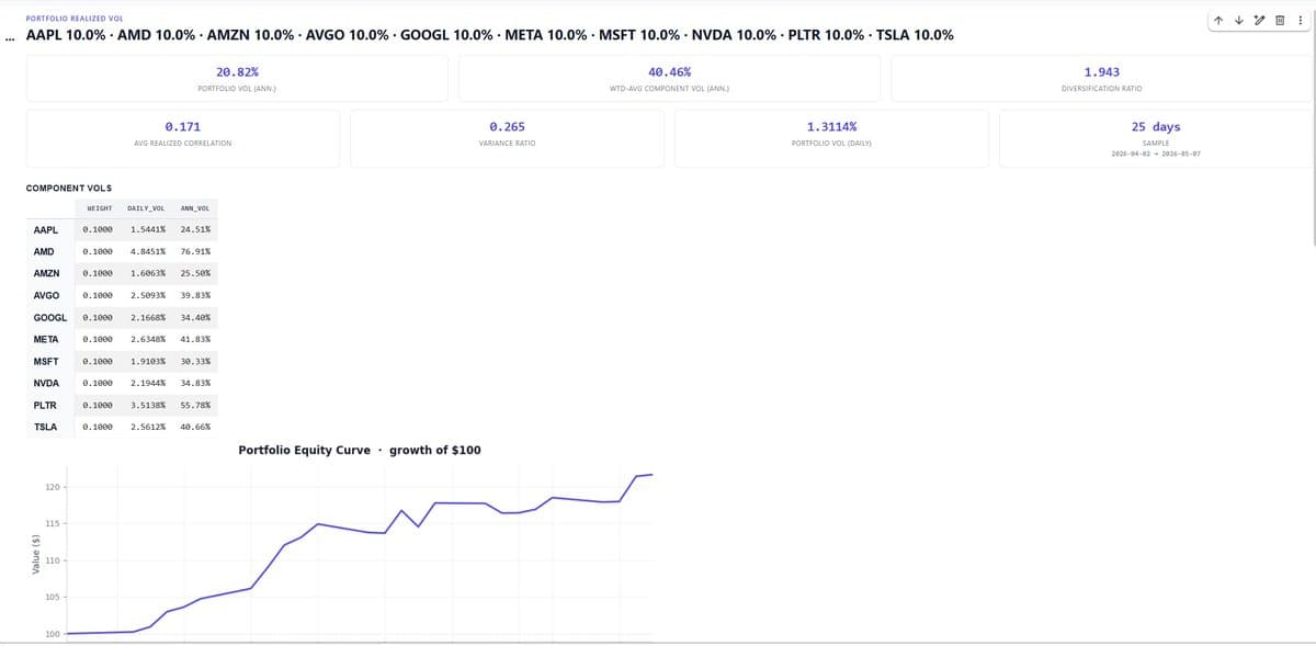 Mag10 Index Shows Half Typical Realized Correlation