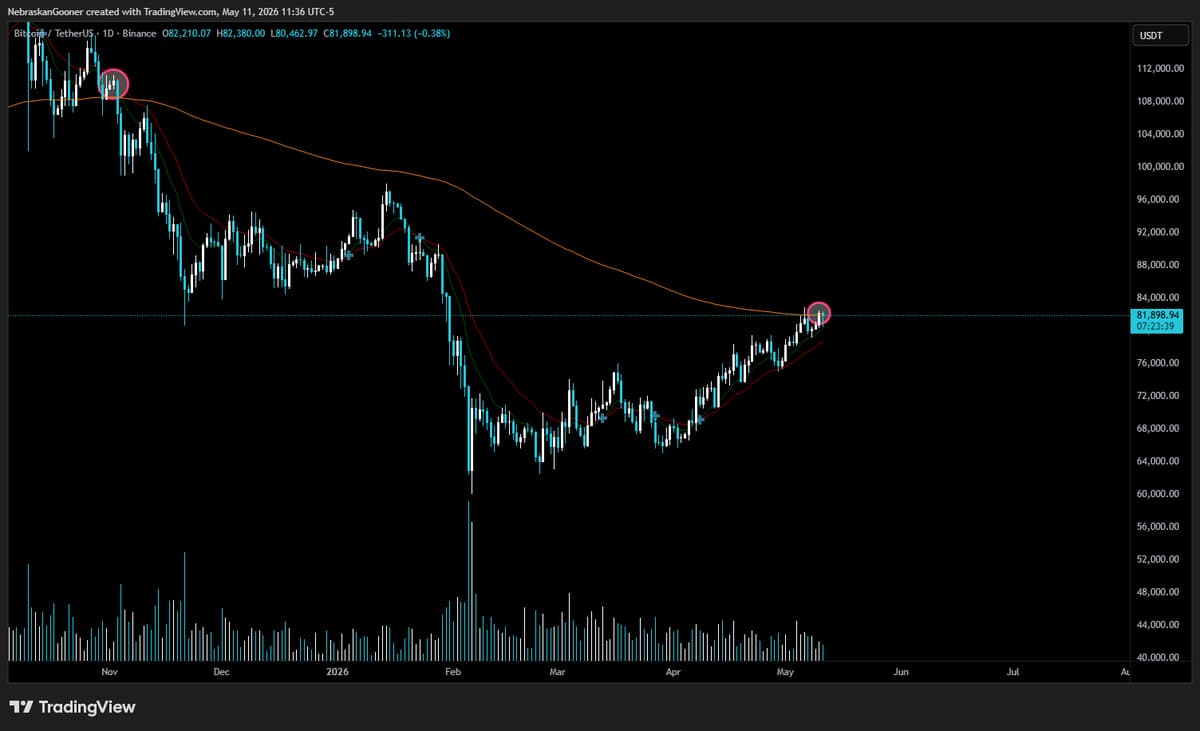 Bitcoin Breaks 6‑Month SMMA Barrier, Buyers Rally